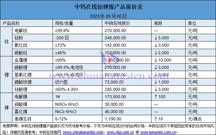 2023年9月6日鈷鋰鎳價(jià)格圖片
