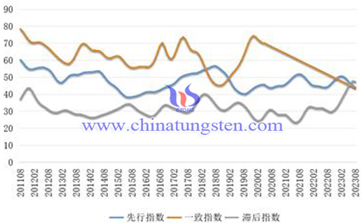 中國(guó)鎢鉬產(chǎn)業(yè)合成指數(shù)曲線圖