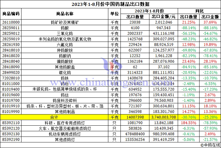 2023年1-8月份中國(guó)鎢制品出口數(shù)據(jù)圖片