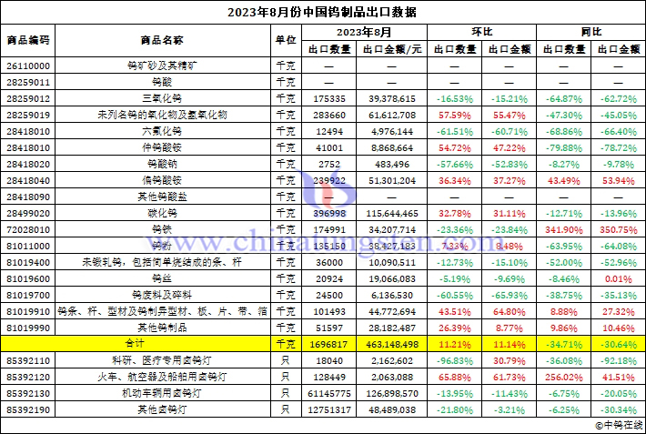 2023年8月中國(guó)鎢制品出口數(shù)據(jù)圖片