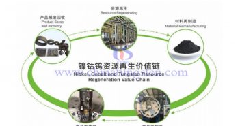 格林美鎳鈷鎢資源循環(huán)再生價值鏈