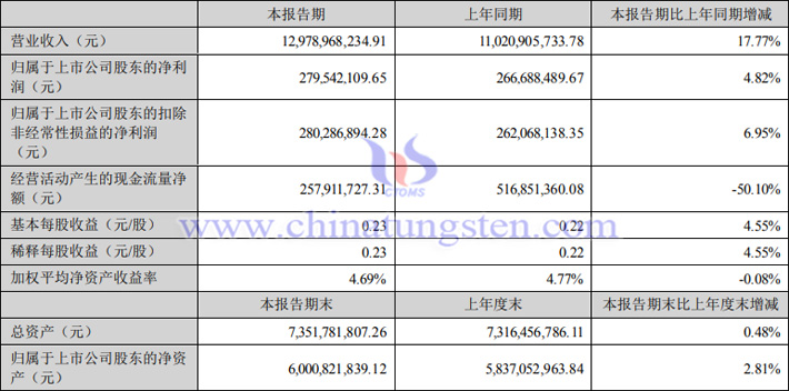 湖南黃金2023年上半年業(yè)績報(bào)告