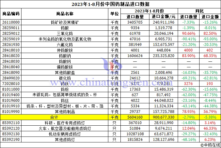 2023年1-8月份中國(guó)鎢制品進(jìn)口數(shù)據(jù)圖片