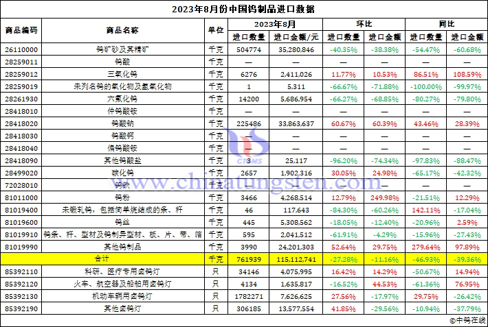 2023年8月中國(guó)鎢制品進(jìn)口數(shù)據(jù)圖片