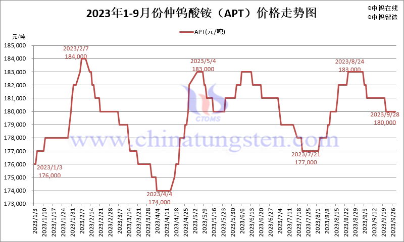 2023年1-9月份仲鎢酸銨（APT）價(jià)格走勢(shì)圖