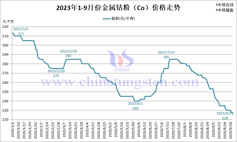 2023年1-9月份金屬鈷粉（Co）價(jià)格走勢(shì)圖