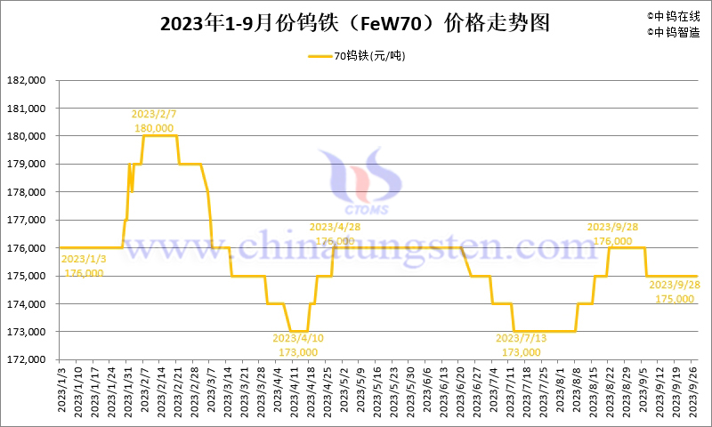 2023年1-9月份鎢鐵（FeW70）價(jià)格走勢(shì)圖