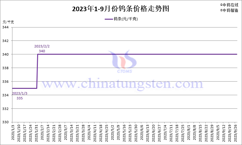 2023年1-9月份鎢條價(jià)格走勢(shì)圖