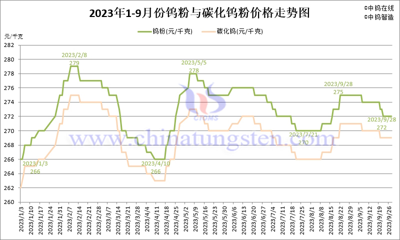 2023年1-9月份鎢粉（WP）價(jià)格走勢(shì)圖