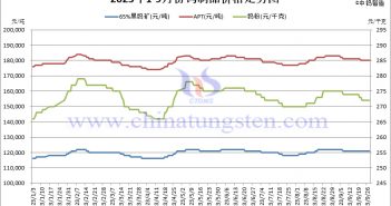 2023年1-9月份鎢制品價(jià)格走勢(shì)圖