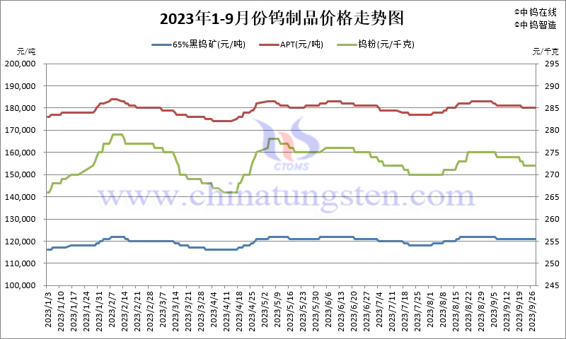 2023年1-9月份鎢制品價(jià)格走勢(shì)圖