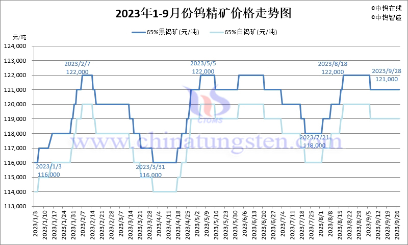 2023年1-9月份鎢精礦價(jià)格走勢(shì)圖