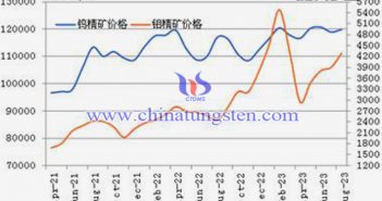 2021-2023年8月份鎢精礦和鉬精礦價(jià)格走勢(shì)圖
