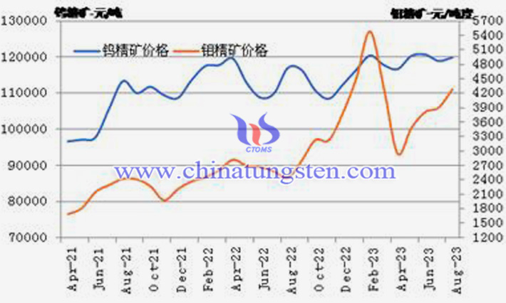 2021-2023年8月份鎢精礦和鉬精礦價(jià)格走勢(shì)圖