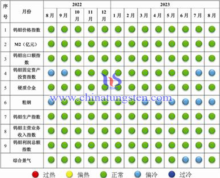 中國(guó)鎢鉬產(chǎn)業(yè)景氣信號(hào)燈