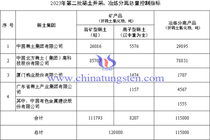 2023年第二批稀土開(kāi)采冶煉分離總量控制指標(biāo)