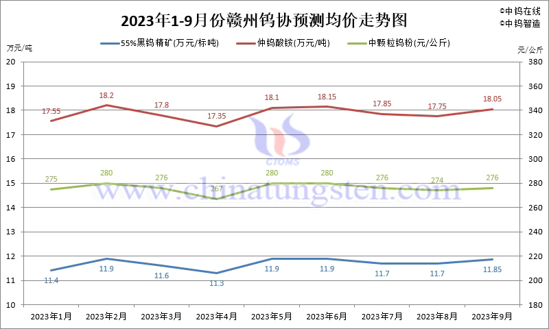 2023年1-9月份贛州鎢協(xié)預(yù)測(cè)均價(jià)走勢(shì)圖