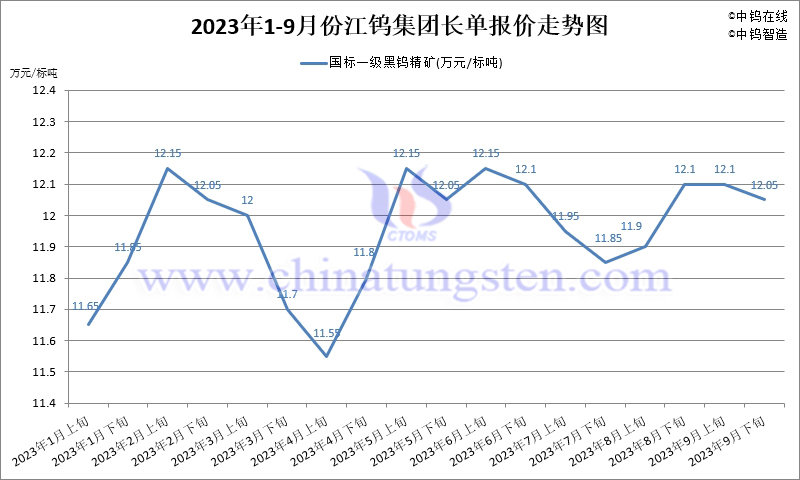 2023年1-9月份江鎢集團(tuán)長(zhǎng)單報(bào)價(jià)走勢(shì)圖