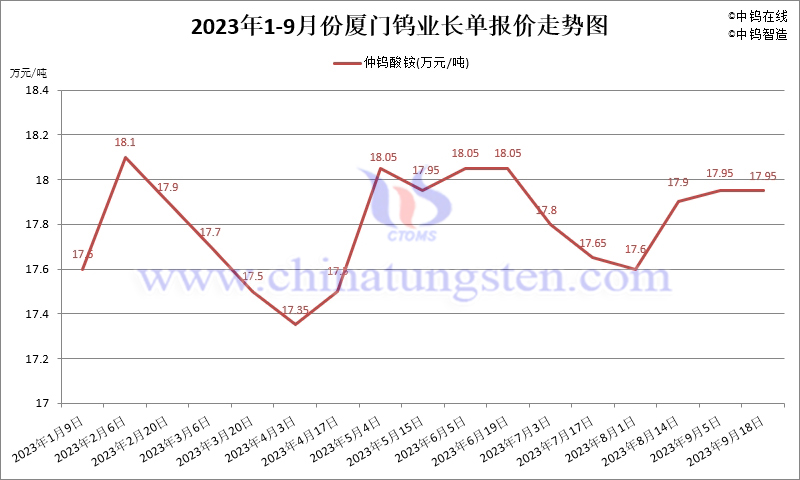 2023年1-9月份廈門鎢業(yè)長(zhǎng)單報(bào)價(jià)走勢(shì)圖
