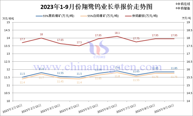 2023年1-9月份翔鷺鎢業(yè)長(zhǎng)單報(bào)價(jià)走勢(shì)圖