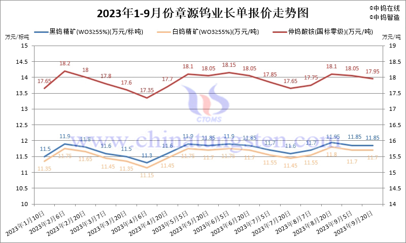 2023年1-9月份章源鎢業(yè)長(zhǎng)單報(bào)價(jià)走勢(shì)圖