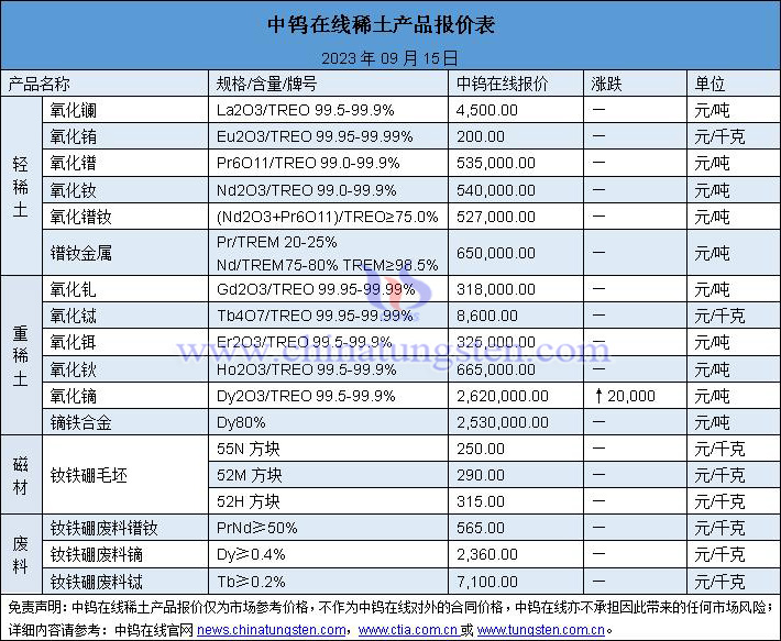2023年9月15日稀土價(jià)格圖片