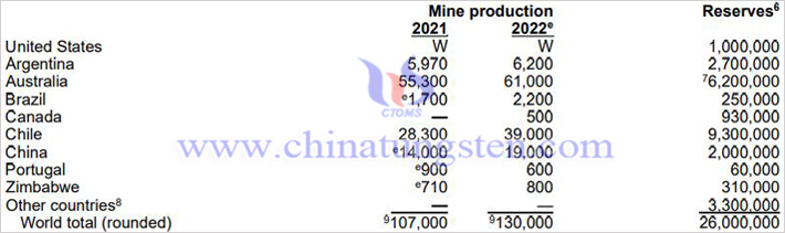 2022年USGS鋰儲量和產(chǎn)量表