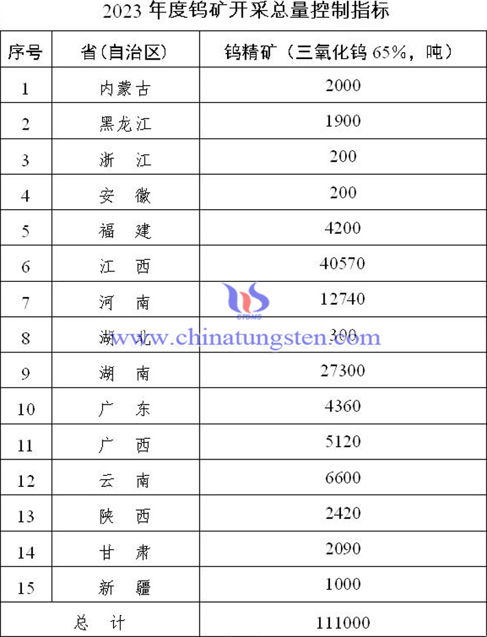 2023年度鎢礦開(kāi)采總量控制指標(biāo)