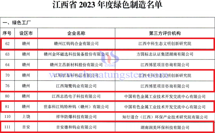 5家鎢企榮獲江西省 “綠色工廠”榮譽(yù)稱號(hào)
