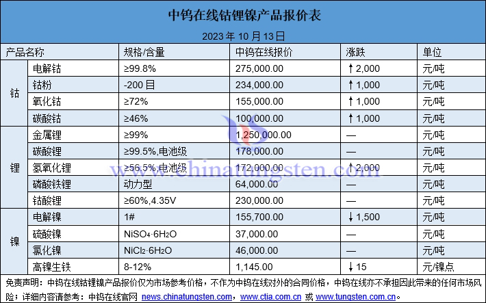 2023年10月13日鈷鋰鎳價格圖片