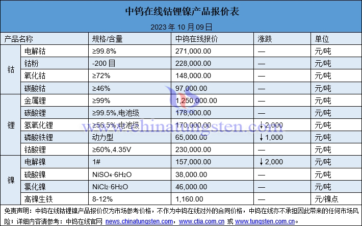 2023年10月9日鈷鋰鎳價(jià)格圖片