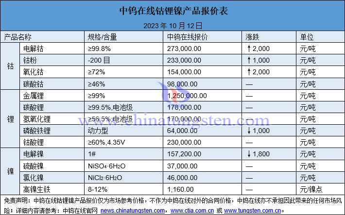 2023年10月12日鈷鋰鎳價格圖片