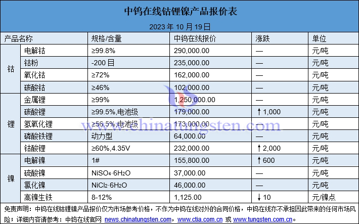 2023年10月19日鈷鋰鎳價格圖片