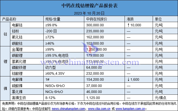 2023年10月20日鈷鋰鎳價(jià)格圖片