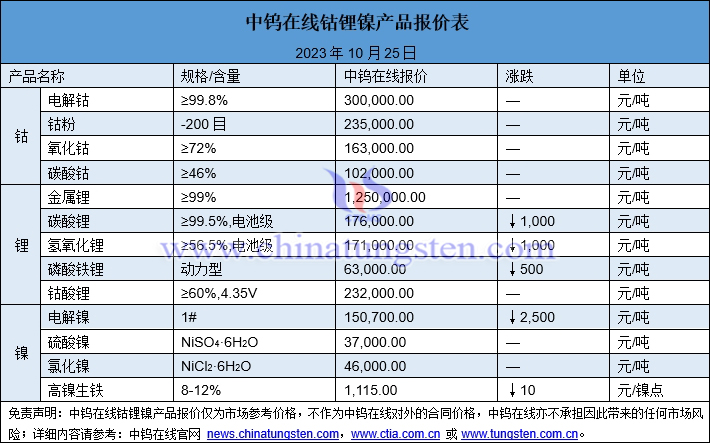 2023年10月25日鈷鋰鎳價(jià)格圖片