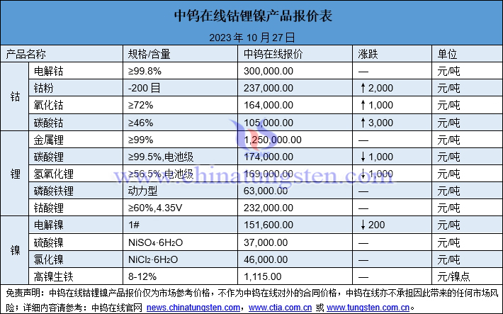 2023年10月27日鈷鋰鎳價格圖片