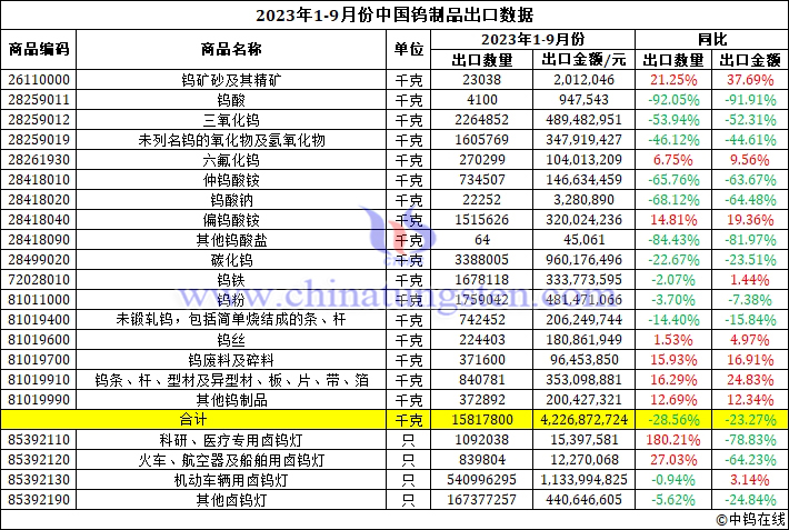 2023年前三季度中國鎢制品出口數(shù)據(jù)圖片