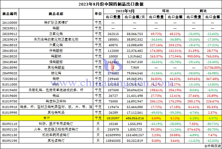 2023年9月份中國鎢制品出口數(shù)據(jù)圖片