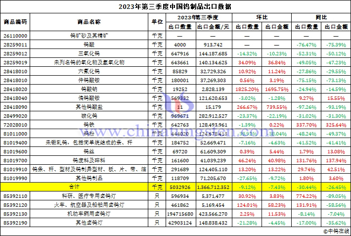 2023年第三季度中國鎢制品出口數(shù)據(jù)圖片