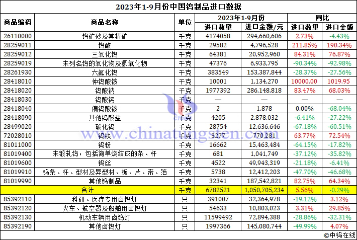 2023年前三季度中國鎢制品進(jìn)口數(shù)據(jù)圖片