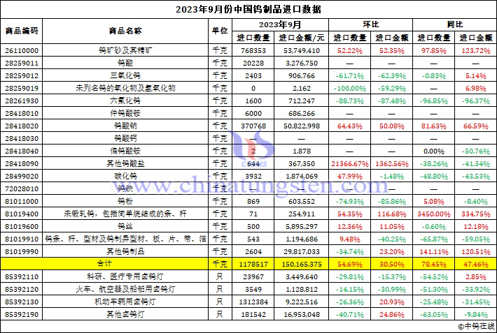 2023年9月份中國鎢制品進(jìn)口數(shù)據(jù)圖片