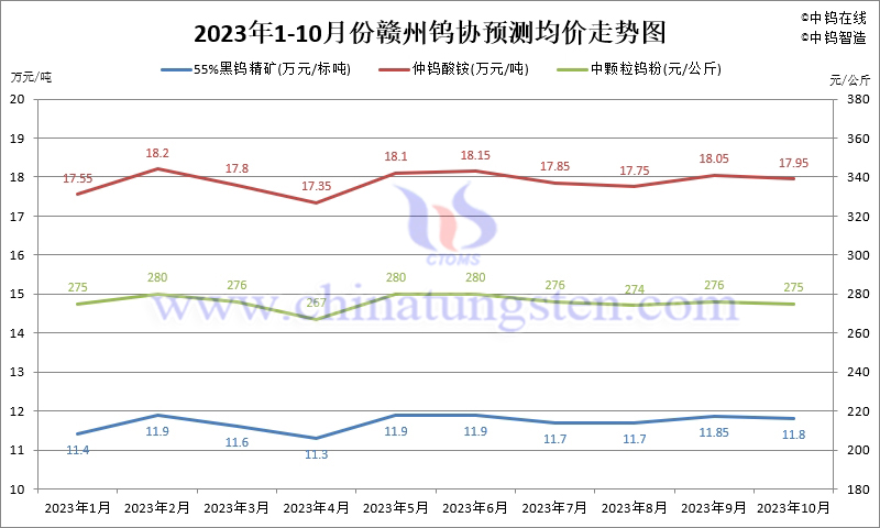 2023年10月份贛州鎢協(xié)預(yù)測均價走勢圖