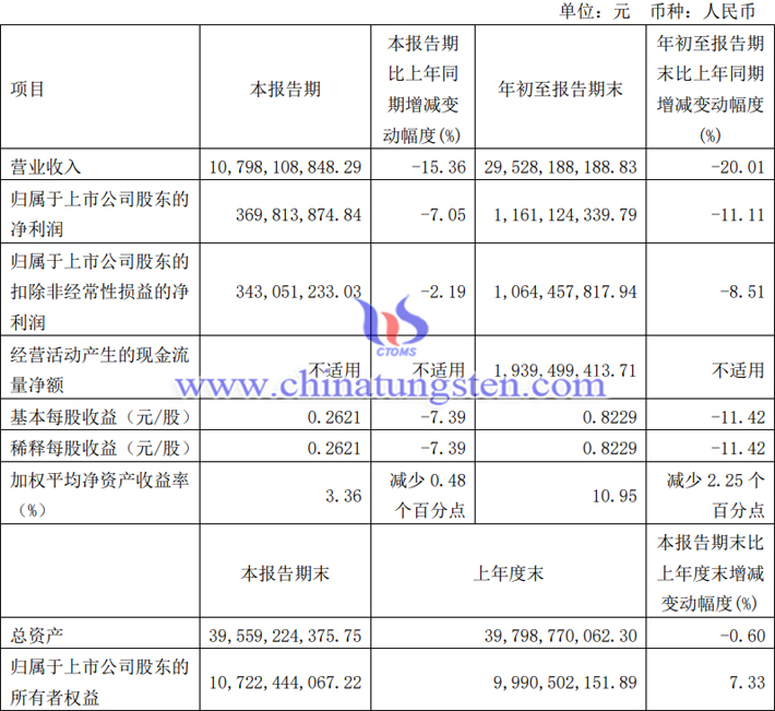 廈門鎢業(yè)2023年第三季度業(yè)績公告