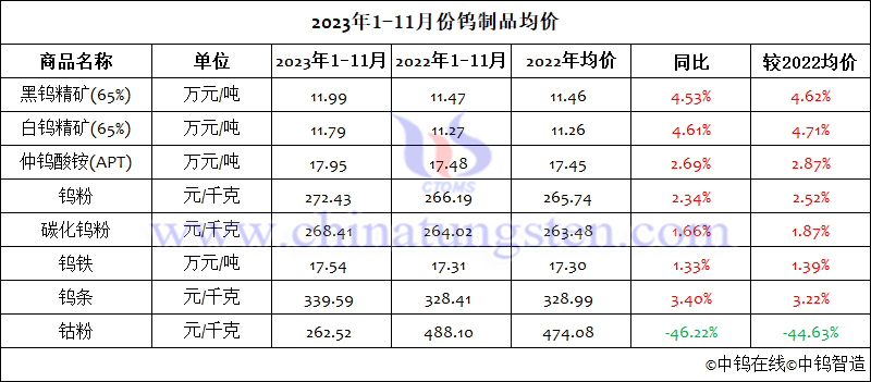 2023年1-11月份鎢制品均價(jià)