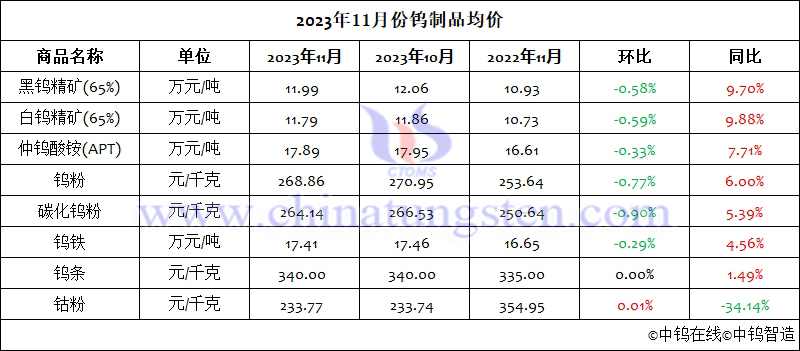 2023年11月份鎢制品均價(jià)