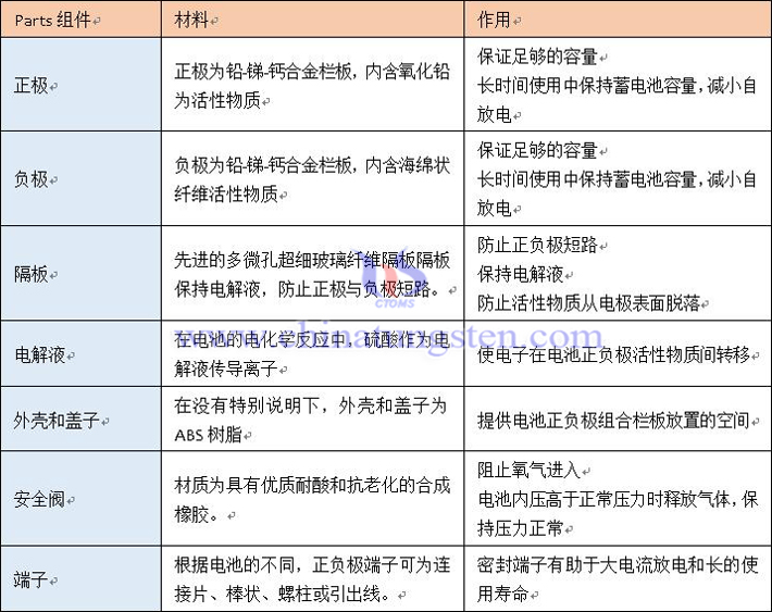 鉛酸電池基本結(jié)構(gòu)