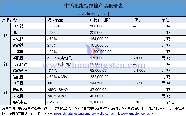 2023年11月3日鈷鋰鎳價(jià)格圖片