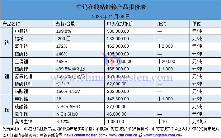 2023年11月6日鈷鋰鎳價格圖片