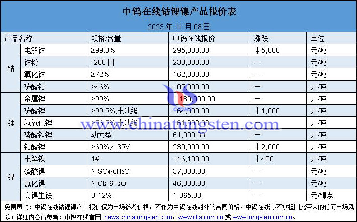2023年11月8日鈷鋰鎳價格圖片