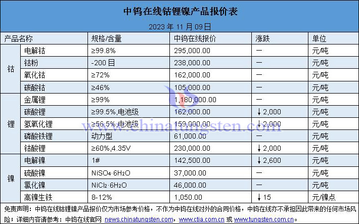 2023年11月9日鈷鋰鎳價格圖片